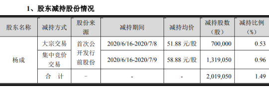金溢科技股东杨成减持公司股份201.91万股