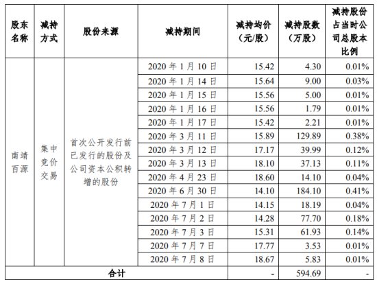 宏川智慧股东减持公司股份594.69万股