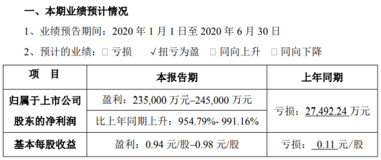 正邦科技2020年半年度预计盈利23.5亿元–24.5亿元
