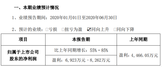 硅宝科技2020年半年度预计盈利6923万元–8262万元