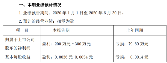 *ST中華A2020年半年度預計盈利200萬元–300萬元