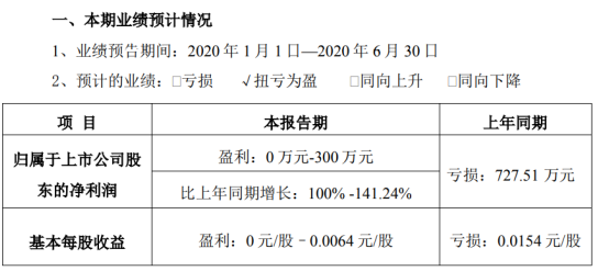 博云新材2020年上半年预计净利0万元-300