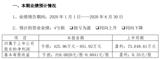 粤高速A2020年上半年预计亏损425.96万元 投资收益预计减幅55.46%