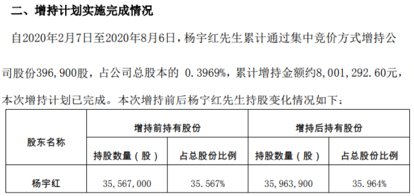 宇晶股份股东杨宇红增持3969万股耗资约80013万元