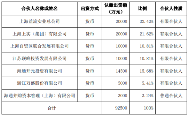 股权投资基金管理行业的最新动向