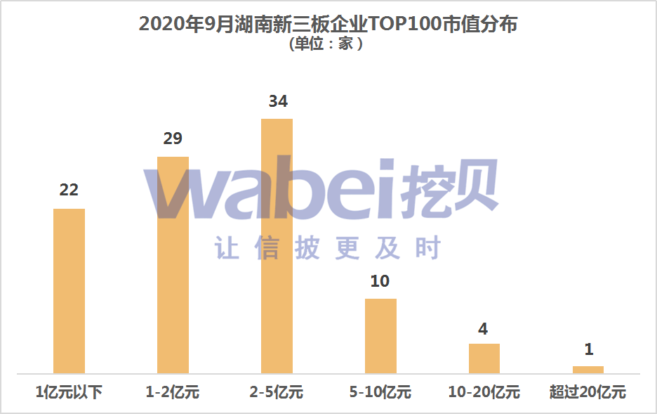 湖南新三板市值分布.png