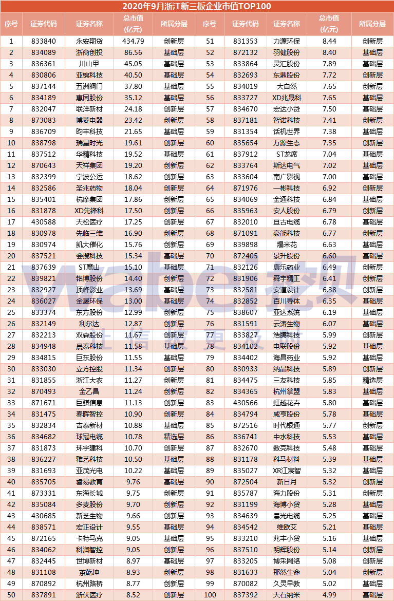 浙江新三板top100.png
