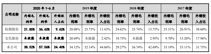 德固特的主营业务毛利率鹤立鸡群，远高于可比公司，这是为什么? 