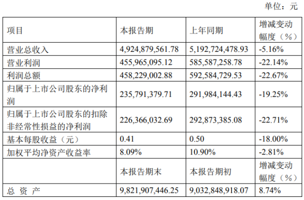 润达医疗前三季度净利2 36亿下滑19 25 医院常规检测需求阶段性下滑