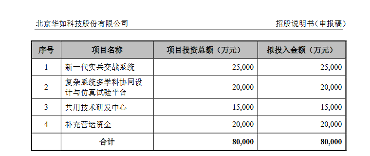 华如科技创业板IPO申请材料获得受理：发行股数不超过2,637万股 