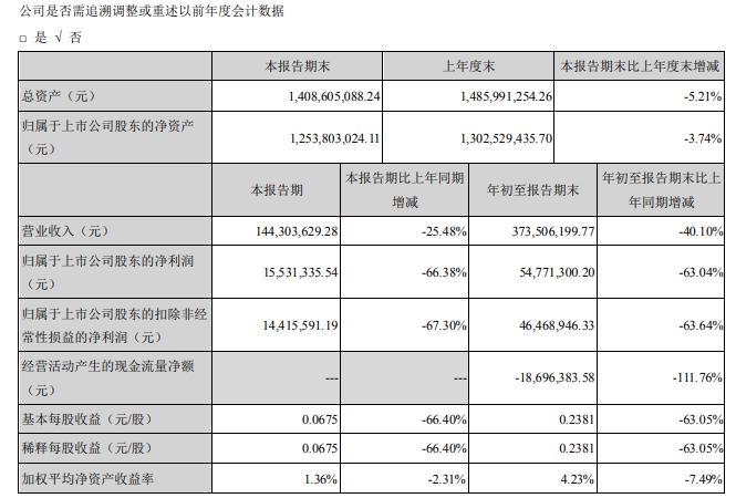 太辰光前三季度实现营收373,506,199.77元 同比减少40.10%
