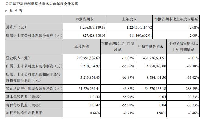 浩丰科技第三季度净利润5,210,39