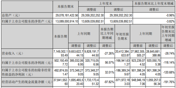 华锦股份2020年前三季度亏损1.67亿 1-9月盈利下滑28.74%