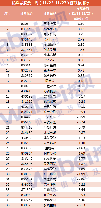 涨跌幅11.23-11.27.png