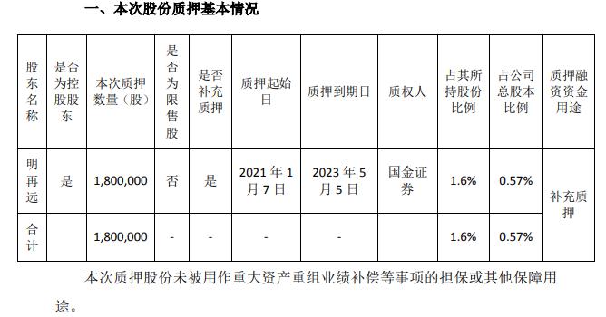 新天然气实际控制人明再远质押180万股 用于补充质押