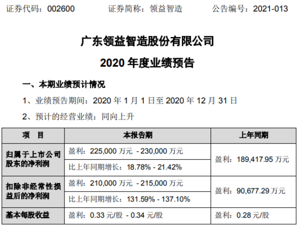 领益智造2020年预计净利22.5亿-23亿增长18.78-21.42 毛利率上升