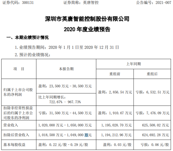 英唐智控2020年预计净利2.35亿-3亿增长723%-968% 投资收益较大