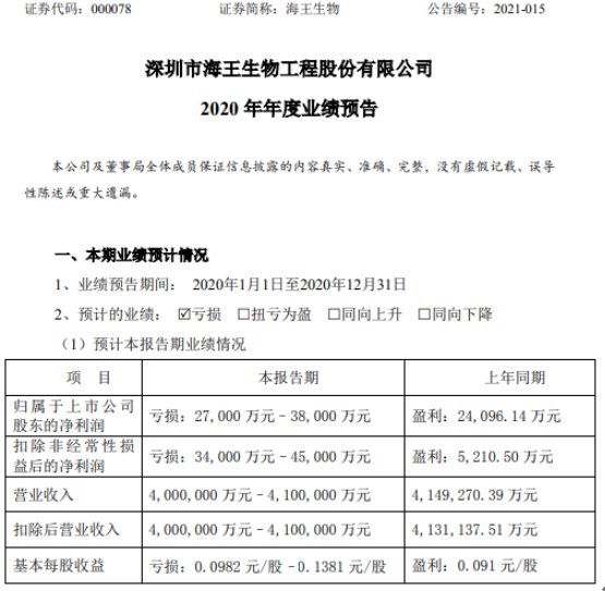 海王生物2020年预计亏损2.7亿-3.8亿同比由盈转亏 毛利率下滑