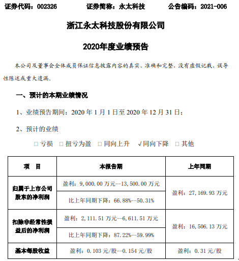 永太科技2020年预计净利9000万135亿下降50316688销售费用增长