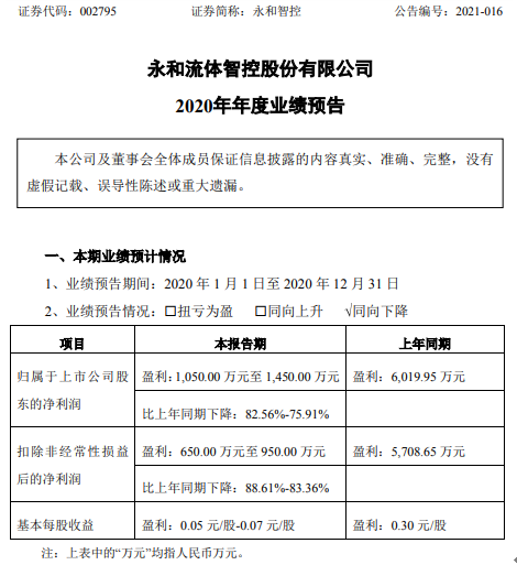 永和智控2020年预计净利1050万-1450万下降75.91-82.