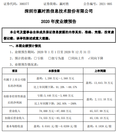 赢时胜2020年预计净利1200万1560万同比下降8991