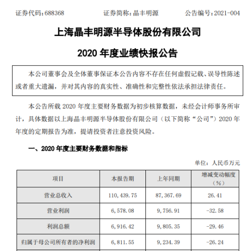 晶丰明源2020年度净利681155万下滑2624公司实施股权激励事项产生股份