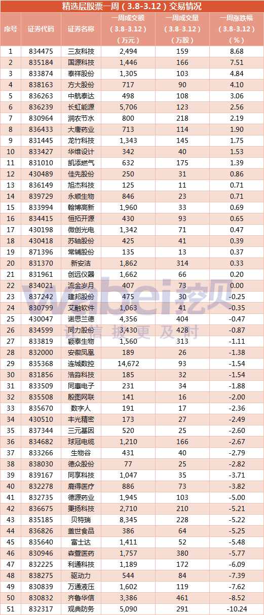 精选层3.8-3.12.png