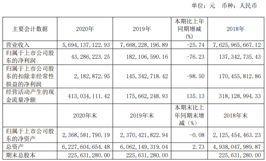 新华百货2020年净利4328.62万下滑76.23%管理费用同比增长 董事长曲奎薪酬80.98万
