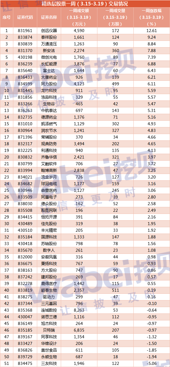 精选层一周3.15-3.19.png