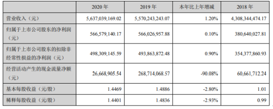 帝欧家居2020年净利增长0.1%:董事长刘进薪酬27万