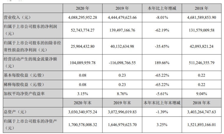 浩物股份2020年净利同比减少62.19% 总经理臧晶薪酬98