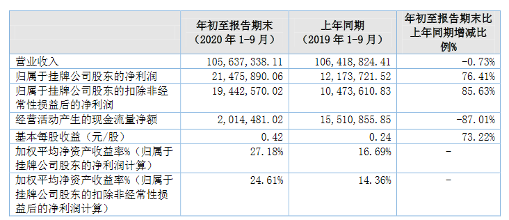 七丰精工2020前三季度业绩.png