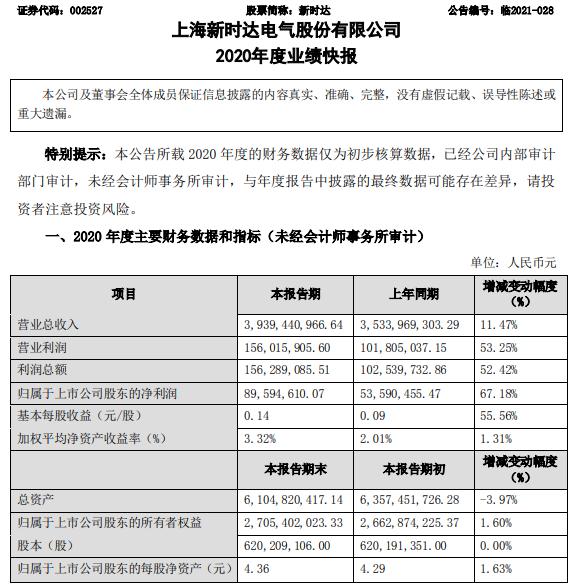 新时达2020年度净利增长67.18% 加大新产品研发力度