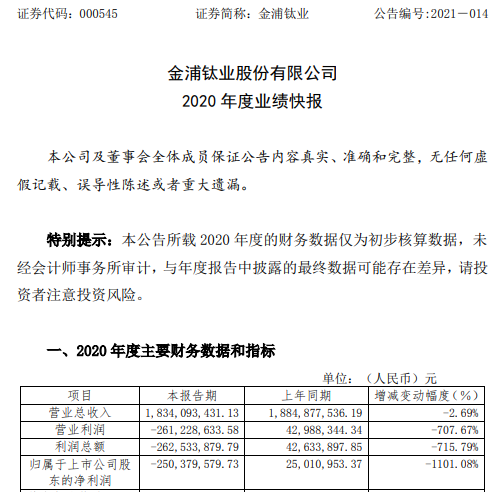 金浦钛业2020年度亏损2.5亿 上游原材料价格大幅上涨