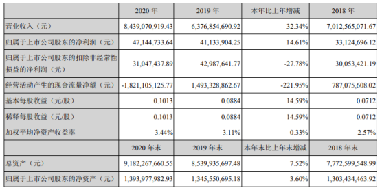 三木集团2020年净利4714万增长146董事长卢少辉薪酬44万