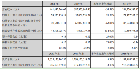 开尔新材2020年净利7497.3同比增长29.6%销量下降运费