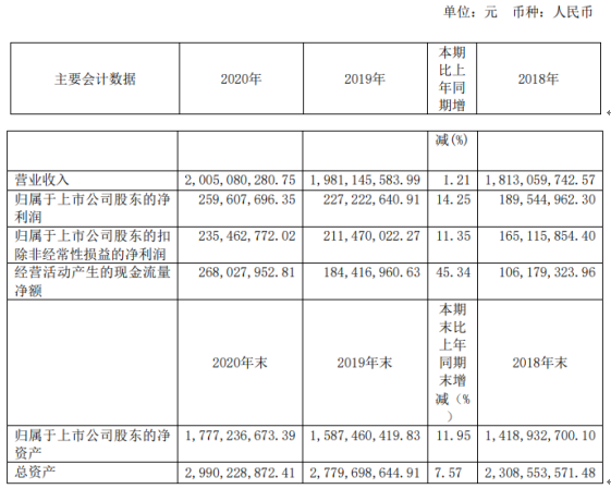 百合花2020年净利增长1425董事长陈立荣薪酬9581万