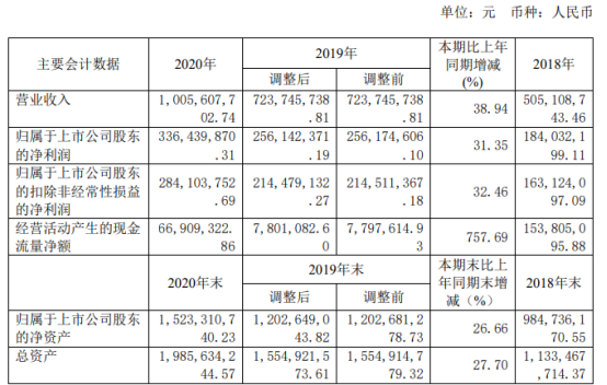 亿嘉和2020年净利增长3135董事长朱付云薪酬10357万