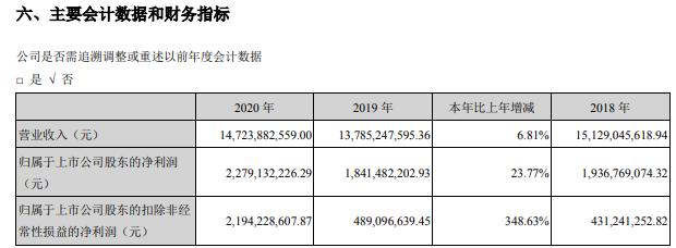 华峰化学2020年净利增长2377董事长杨从登薪酬58284万