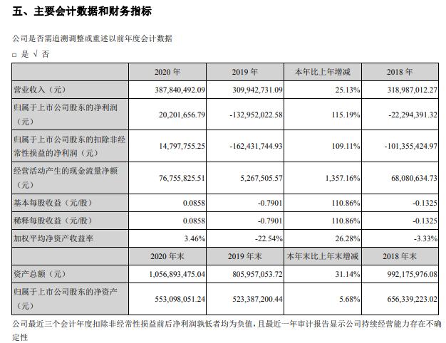 17万 董事长赵积清薪酬27.8亿