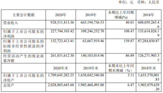 普莱柯2020年净利增长10847董事长张许科薪酬10908万