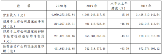 韶能股份2020年净利下滑466董事长陈来泉薪酬794万