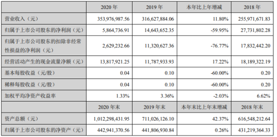 阿石创2020年净利下滑5995董事长陈钦忠薪酬5046万