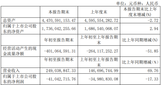 航天长峰2021年第一季度亏损410427万同比亏损增加