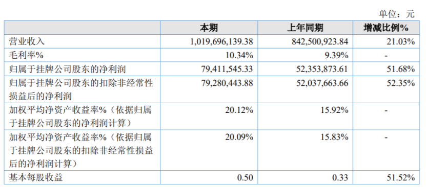 名品世家2020年净利增长5168公司加强成本控制及丰富营销方式