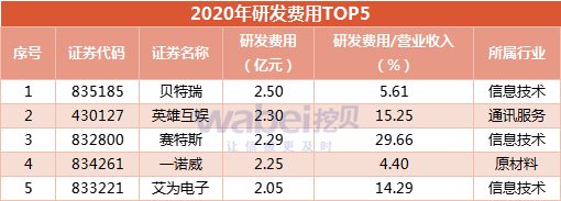 2020年研发费用前5.png