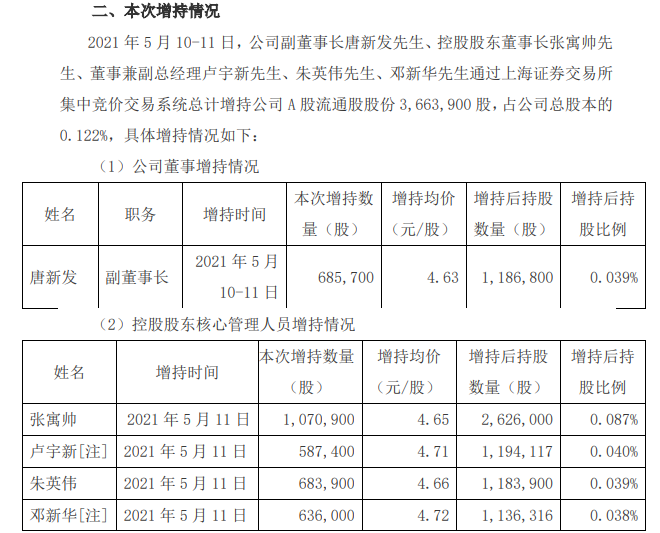 东阳光部分董事及控股股东核心管理人员合计增持36639万股耗资合计