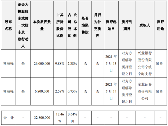 东方日升控股股东林海峰质押3280万股用于融资