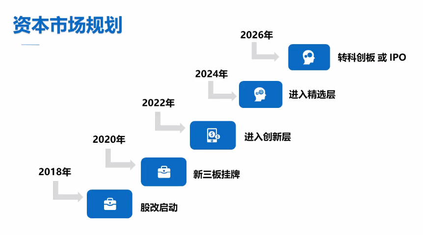 以上就是为大家介绍的企业的基本情况和未来的规划,非常感谢.