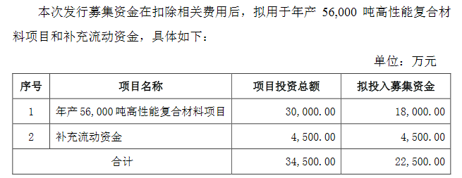 禾昌聚合精选层募资用途.png